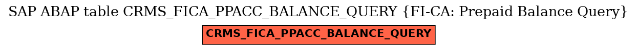 E-R Diagram for table CRMS_FICA_PPACC_BALANCE_QUERY (FI-CA: Prepaid Balance Query)