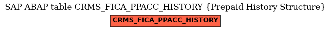 E-R Diagram for table CRMS_FICA_PPACC_HISTORY (Prepaid History Structure)