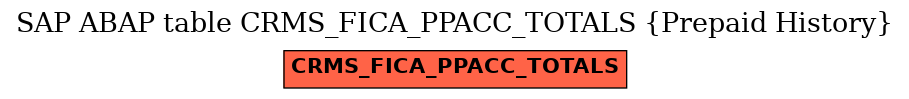 E-R Diagram for table CRMS_FICA_PPACC_TOTALS (Prepaid History)