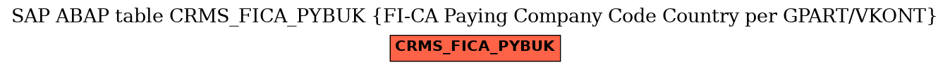E-R Diagram for table CRMS_FICA_PYBUK (FI-CA Paying Company Code Country per GPART/VKONT)