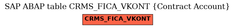 E-R Diagram for table CRMS_FICA_VKONT (Contract Account)