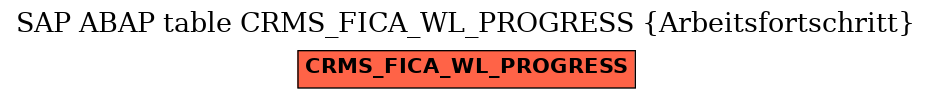 E-R Diagram for table CRMS_FICA_WL_PROGRESS (Arbeitsfortschritt)