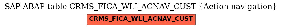 E-R Diagram for table CRMS_FICA_WLI_ACNAV_CUST (Action navigation)