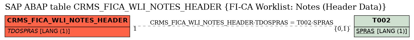 E-R Diagram for table CRMS_FICA_WLI_NOTES_HEADER (FI-CA Worklist: Notes (Header Data))