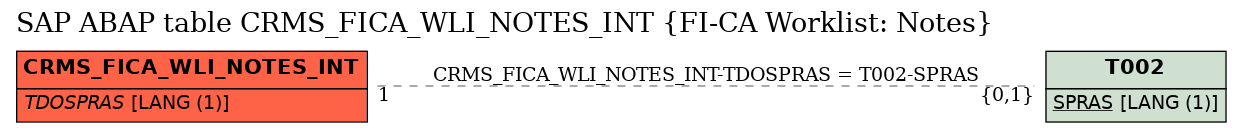 E-R Diagram for table CRMS_FICA_WLI_NOTES_INT (FI-CA Worklist: Notes)