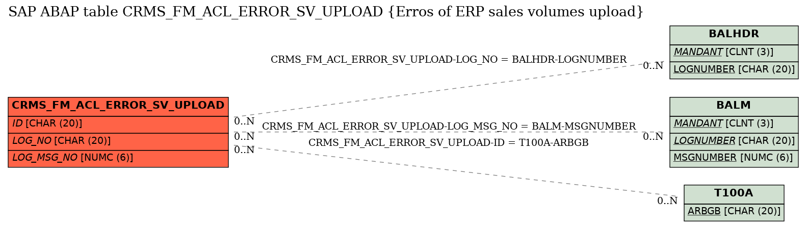 E-R Diagram for table CRMS_FM_ACL_ERROR_SV_UPLOAD (Erros of ERP sales volumes upload)