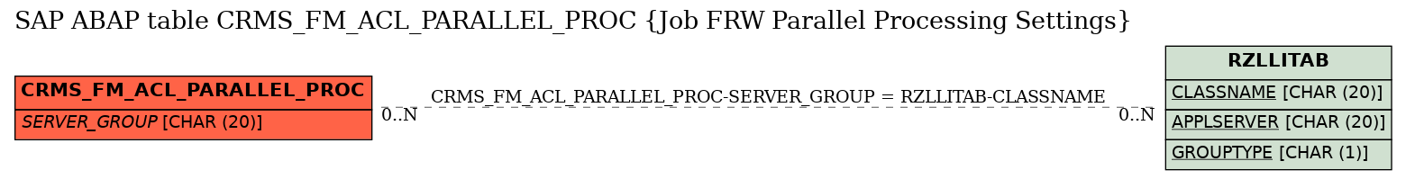 E-R Diagram for table CRMS_FM_ACL_PARALLEL_PROC (Job FRW Parallel Processing Settings)