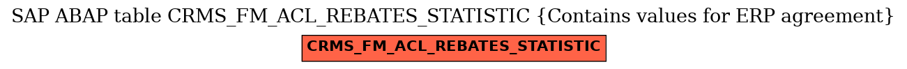 E-R Diagram for table CRMS_FM_ACL_REBATES_STATISTIC (Contains values for ERP agreement)