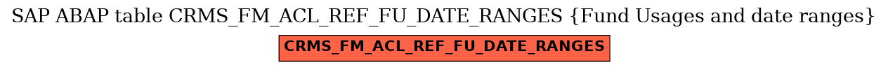 E-R Diagram for table CRMS_FM_ACL_REF_FU_DATE_RANGES (Fund Usages and date ranges)