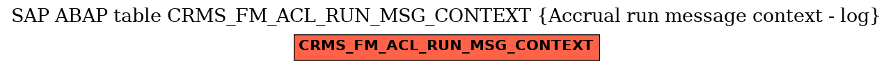 E-R Diagram for table CRMS_FM_ACL_RUN_MSG_CONTEXT (Accrual run message context - log)