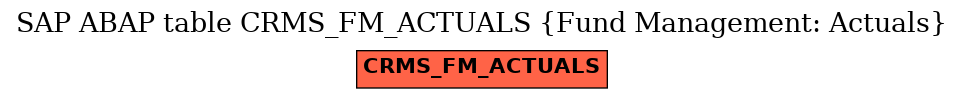 E-R Diagram for table CRMS_FM_ACTUALS (Fund Management: Actuals)