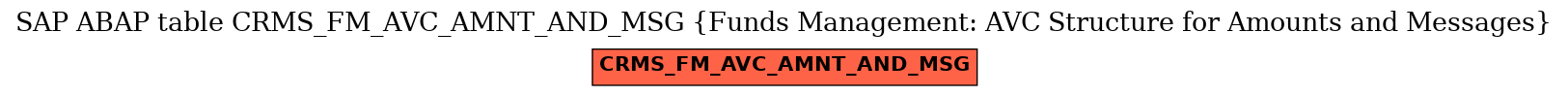 E-R Diagram for table CRMS_FM_AVC_AMNT_AND_MSG (Funds Management: AVC Structure for Amounts and Messages)