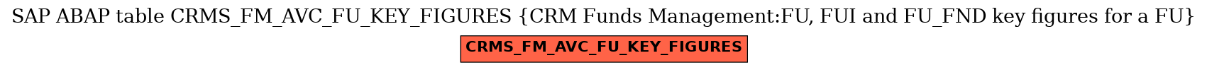 E-R Diagram for table CRMS_FM_AVC_FU_KEY_FIGURES (CRM Funds Management:FU, FUI and FU_FND key figures for a FU)