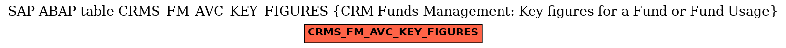 E-R Diagram for table CRMS_FM_AVC_KEY_FIGURES (CRM Funds Management: Key figures for a Fund or Fund Usage)