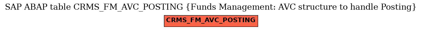 E-R Diagram for table CRMS_FM_AVC_POSTING (Funds Management: AVC structure to handle Posting)
