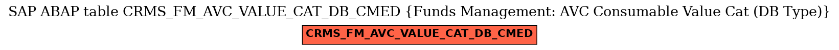 E-R Diagram for table CRMS_FM_AVC_VALUE_CAT_DB_CMED (Funds Management: AVC Consumable Value Cat (DB Type))