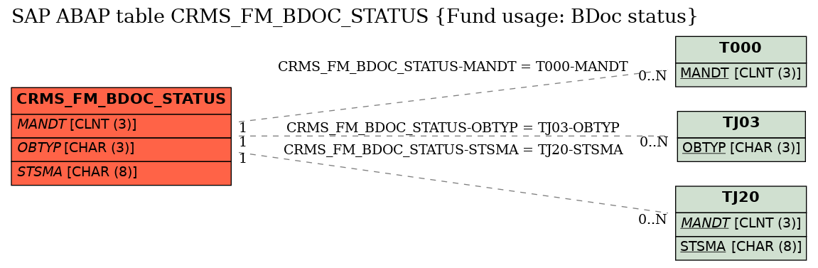 E-R Diagram for table CRMS_FM_BDOC_STATUS (Fund usage: BDoc status)