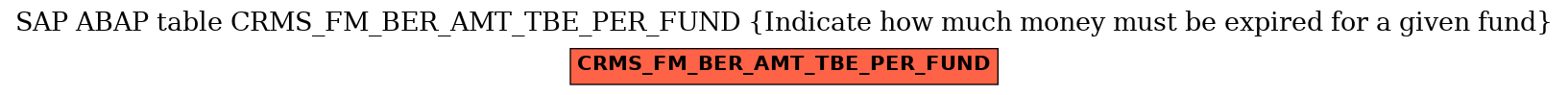 E-R Diagram for table CRMS_FM_BER_AMT_TBE_PER_FUND (Indicate how much money must be expired for a given fund)