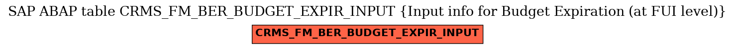E-R Diagram for table CRMS_FM_BER_BUDGET_EXPIR_INPUT (Input info for Budget Expiration (at FUI level))