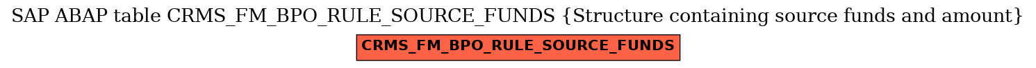 E-R Diagram for table CRMS_FM_BPO_RULE_SOURCE_FUNDS (Structure containing source funds and amount)
