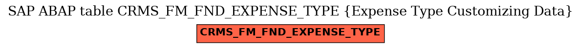 E-R Diagram for table CRMS_FM_FND_EXPENSE_TYPE (Expense Type Customizing Data)