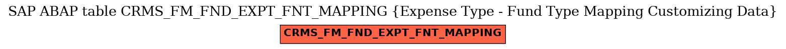 E-R Diagram for table CRMS_FM_FND_EXPT_FNT_MAPPING (Expense Type - Fund Type Mapping Customizing Data)