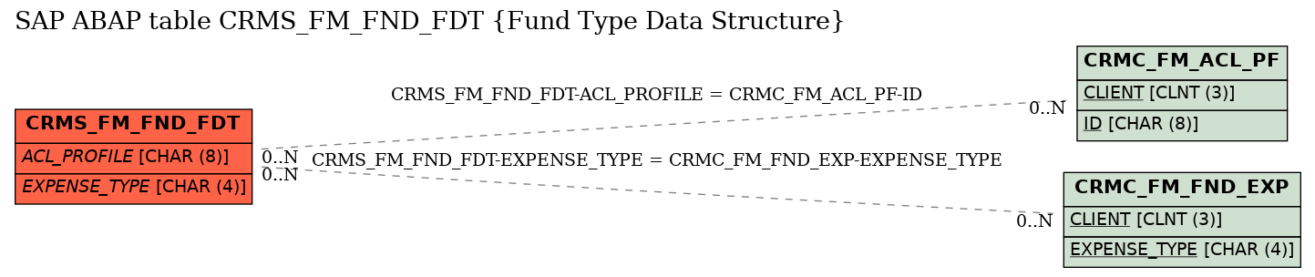 E-R Diagram for table CRMS_FM_FND_FDT (Fund Type Data Structure)