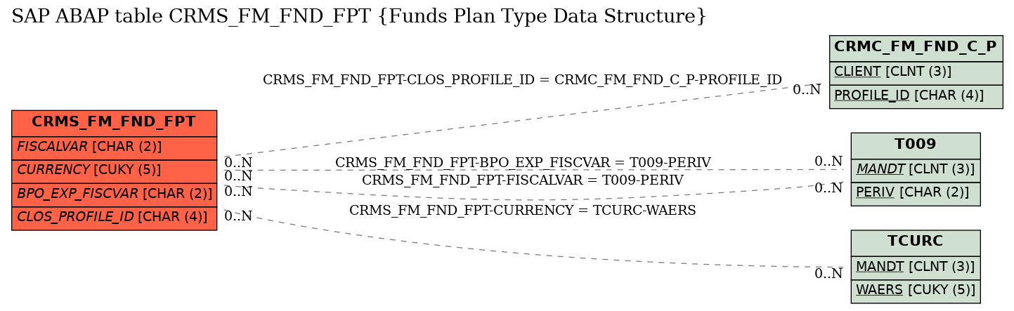 E-R Diagram for table CRMS_FM_FND_FPT (Funds Plan Type Data Structure)