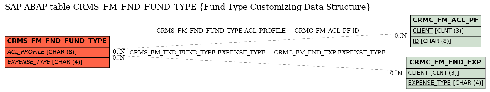 E-R Diagram for table CRMS_FM_FND_FUND_TYPE (Fund Type Customizing Data Structure)