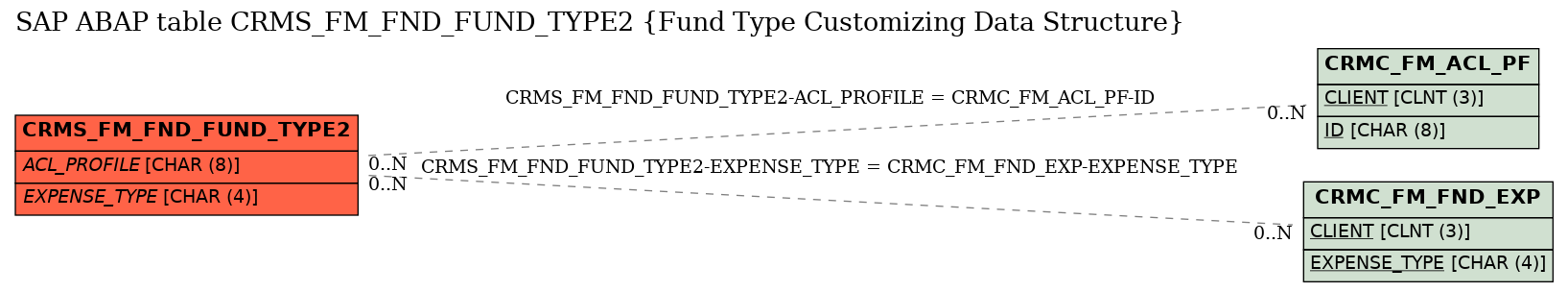 E-R Diagram for table CRMS_FM_FND_FUND_TYPE2 (Fund Type Customizing Data Structure)