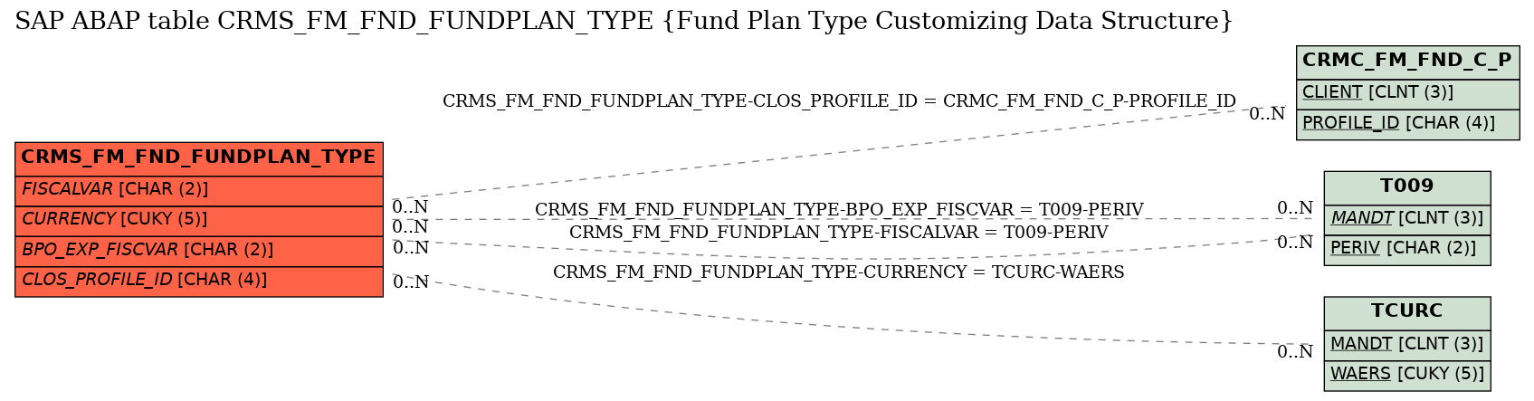 E-R Diagram for table CRMS_FM_FND_FUNDPLAN_TYPE (Fund Plan Type Customizing Data Structure)