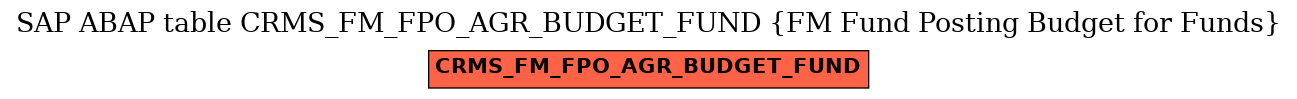 E-R Diagram for table CRMS_FM_FPO_AGR_BUDGET_FUND (FM Fund Posting Budget for Funds)
