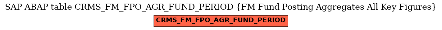 E-R Diagram for table CRMS_FM_FPO_AGR_FUND_PERIOD (FM Fund Posting Aggregates All Key Figures)