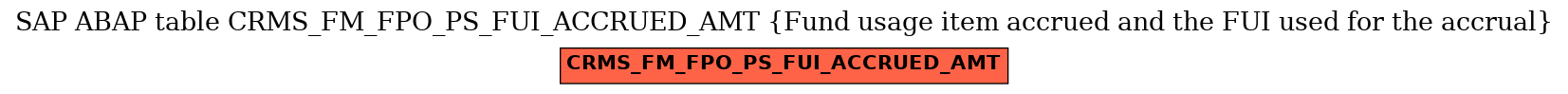 E-R Diagram for table CRMS_FM_FPO_PS_FUI_ACCRUED_AMT (Fund usage item accrued and the FUI used for the accrual)
