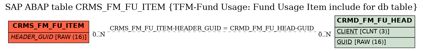 E-R Diagram for table CRMS_FM_FU_ITEM (TFM-Fund Usage: Fund Usage Item include for db table)