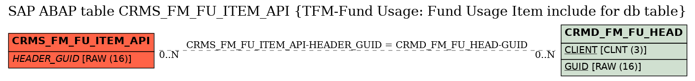 E-R Diagram for table CRMS_FM_FU_ITEM_API (TFM-Fund Usage: Fund Usage Item include for db table)