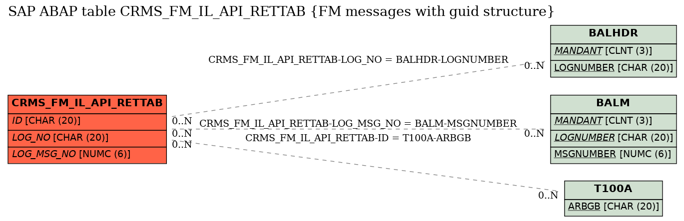 E-R Diagram for table CRMS_FM_IL_API_RETTAB (FM messages with guid structure)