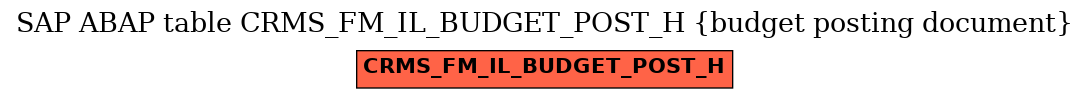 E-R Diagram for table CRMS_FM_IL_BUDGET_POST_H (budget posting document)