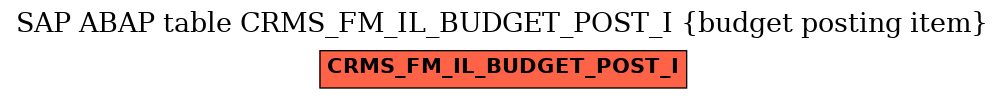 E-R Diagram for table CRMS_FM_IL_BUDGET_POST_I (budget posting item)
