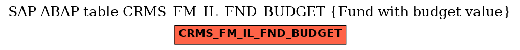 E-R Diagram for table CRMS_FM_IL_FND_BUDGET (Fund with budget value)