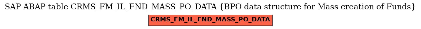 E-R Diagram for table CRMS_FM_IL_FND_MASS_PO_DATA (BPO data structure for Mass creation of Funds)