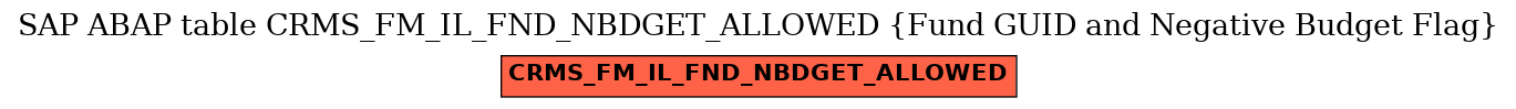 E-R Diagram for table CRMS_FM_IL_FND_NBDGET_ALLOWED (Fund GUID and Negative Budget Flag)