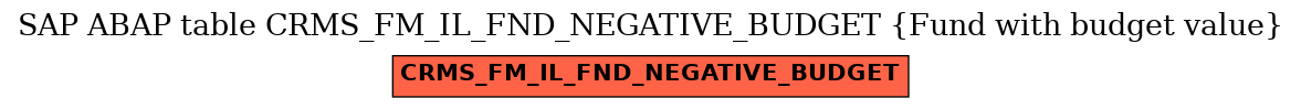 E-R Diagram for table CRMS_FM_IL_FND_NEGATIVE_BUDGET (Fund with budget value)