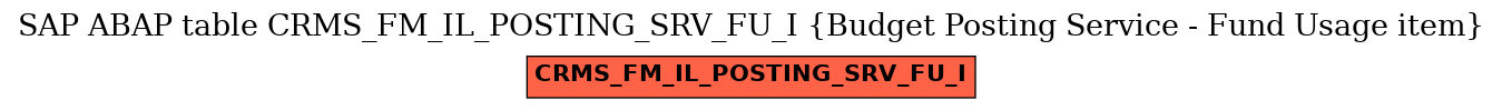 E-R Diagram for table CRMS_FM_IL_POSTING_SRV_FU_I (Budget Posting Service - Fund Usage item)