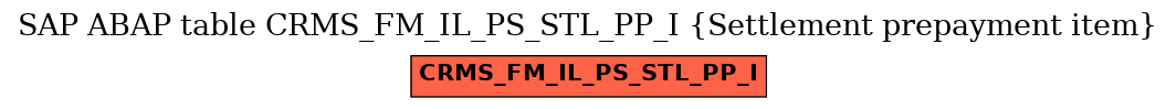 E-R Diagram for table CRMS_FM_IL_PS_STL_PP_I (Settlement prepayment item)