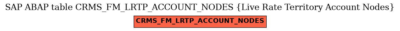 E-R Diagram for table CRMS_FM_LRTP_ACCOUNT_NODES (Live Rate Territory Account Nodes)