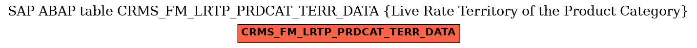 E-R Diagram for table CRMS_FM_LRTP_PRDCAT_TERR_DATA (Live Rate Territory of the Product Category)