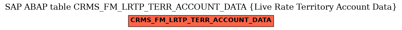E-R Diagram for table CRMS_FM_LRTP_TERR_ACCOUNT_DATA (Live Rate Territory Account Data)