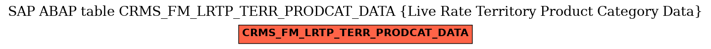 E-R Diagram for table CRMS_FM_LRTP_TERR_PRODCAT_DATA (Live Rate Territory Product Category Data)