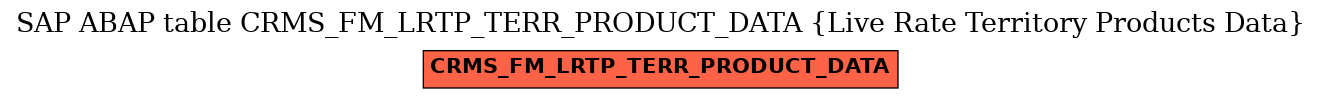 E-R Diagram for table CRMS_FM_LRTP_TERR_PRODUCT_DATA (Live Rate Territory Products Data)